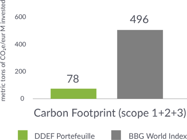 Carbon Footprint