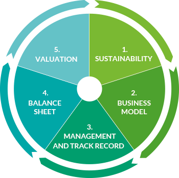 Investing in quality: our ‘big five’